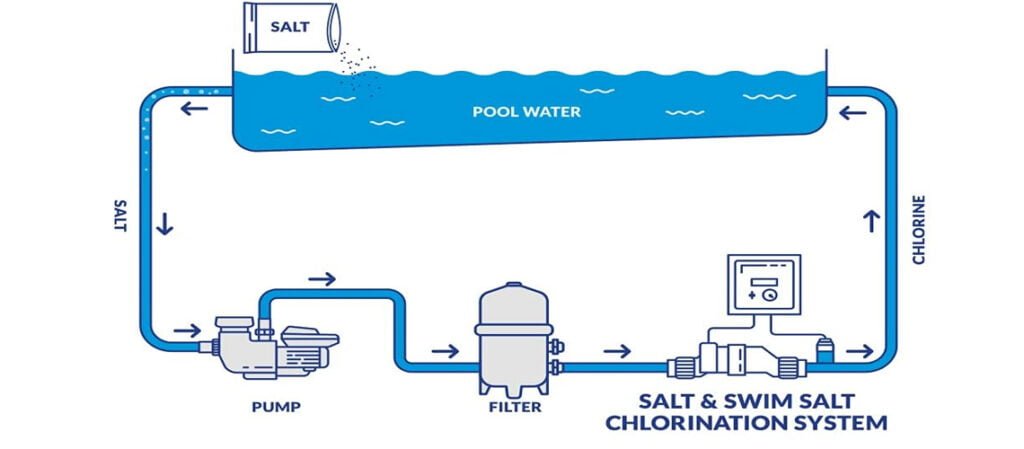 chlorination system
