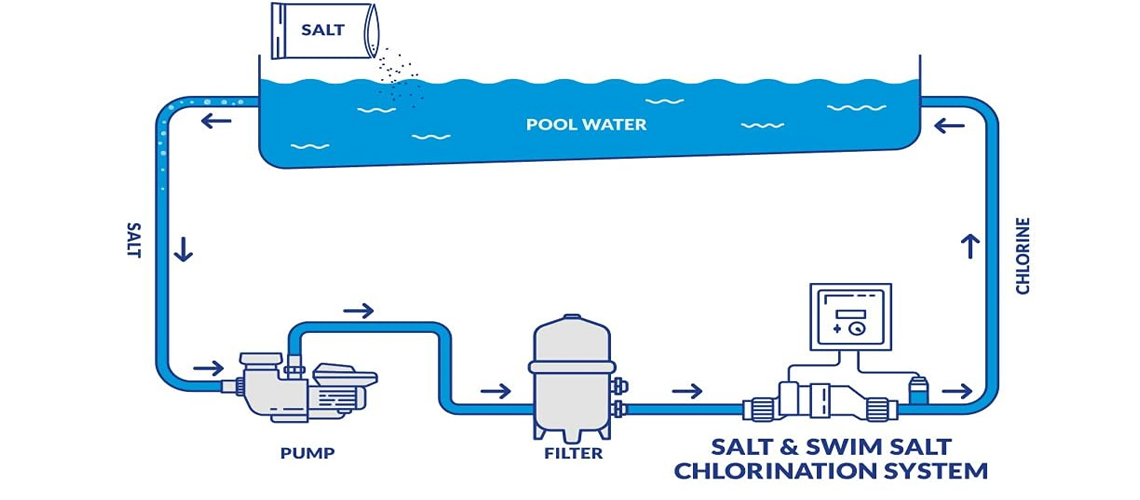 I HAVE A SALTWATER POOL WITH AN ELECTRONIC CHLORINE GENERATOR (ECG). WHAT DO I NEED TO KNOW?
